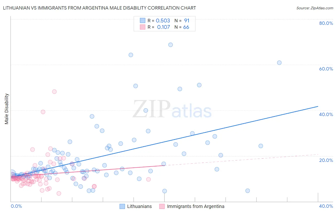 Lithuanian vs Immigrants from Argentina Male Disability
