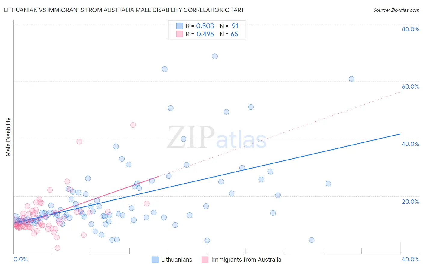 Lithuanian vs Immigrants from Australia Male Disability