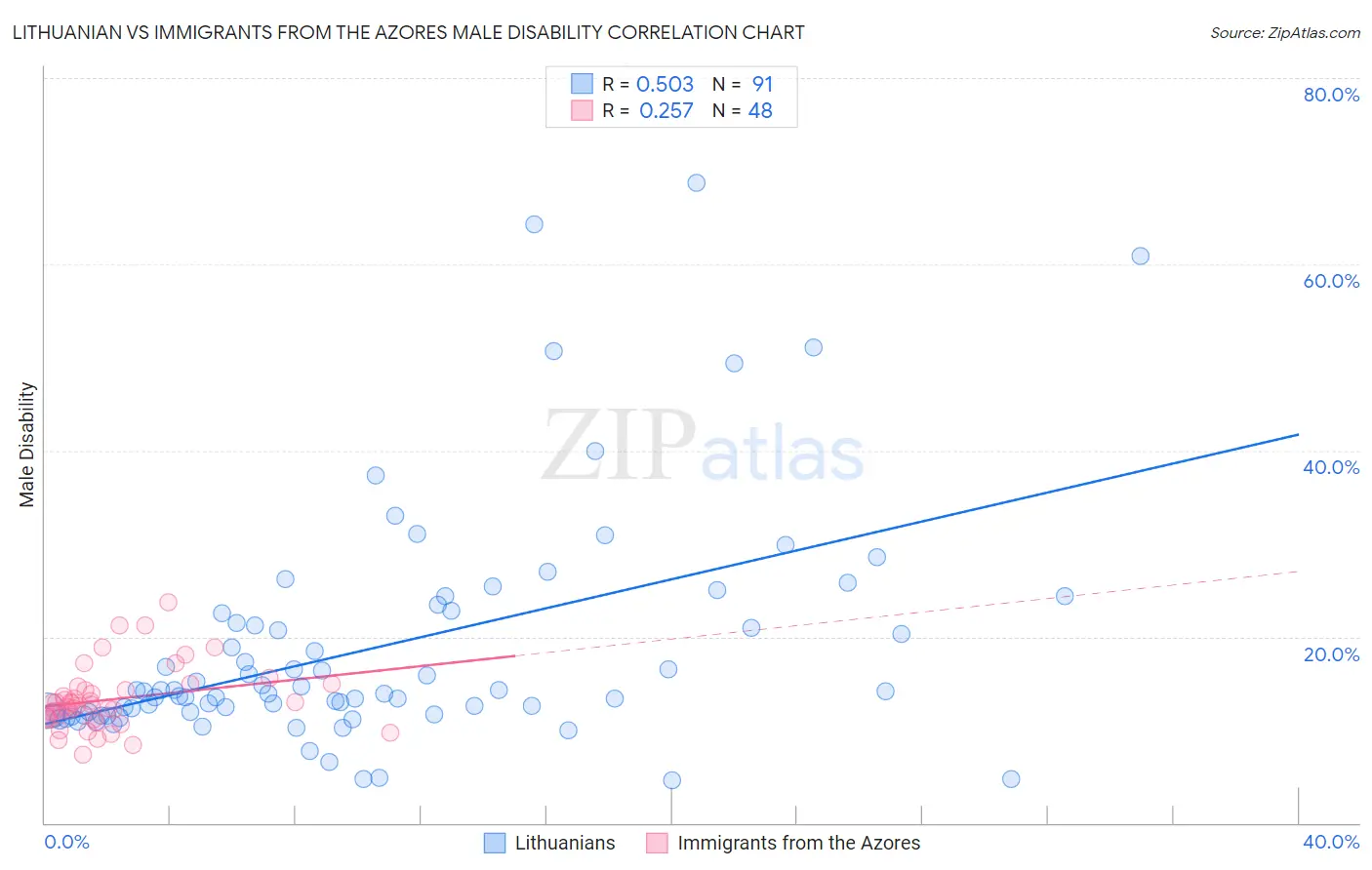 Lithuanian vs Immigrants from the Azores Male Disability