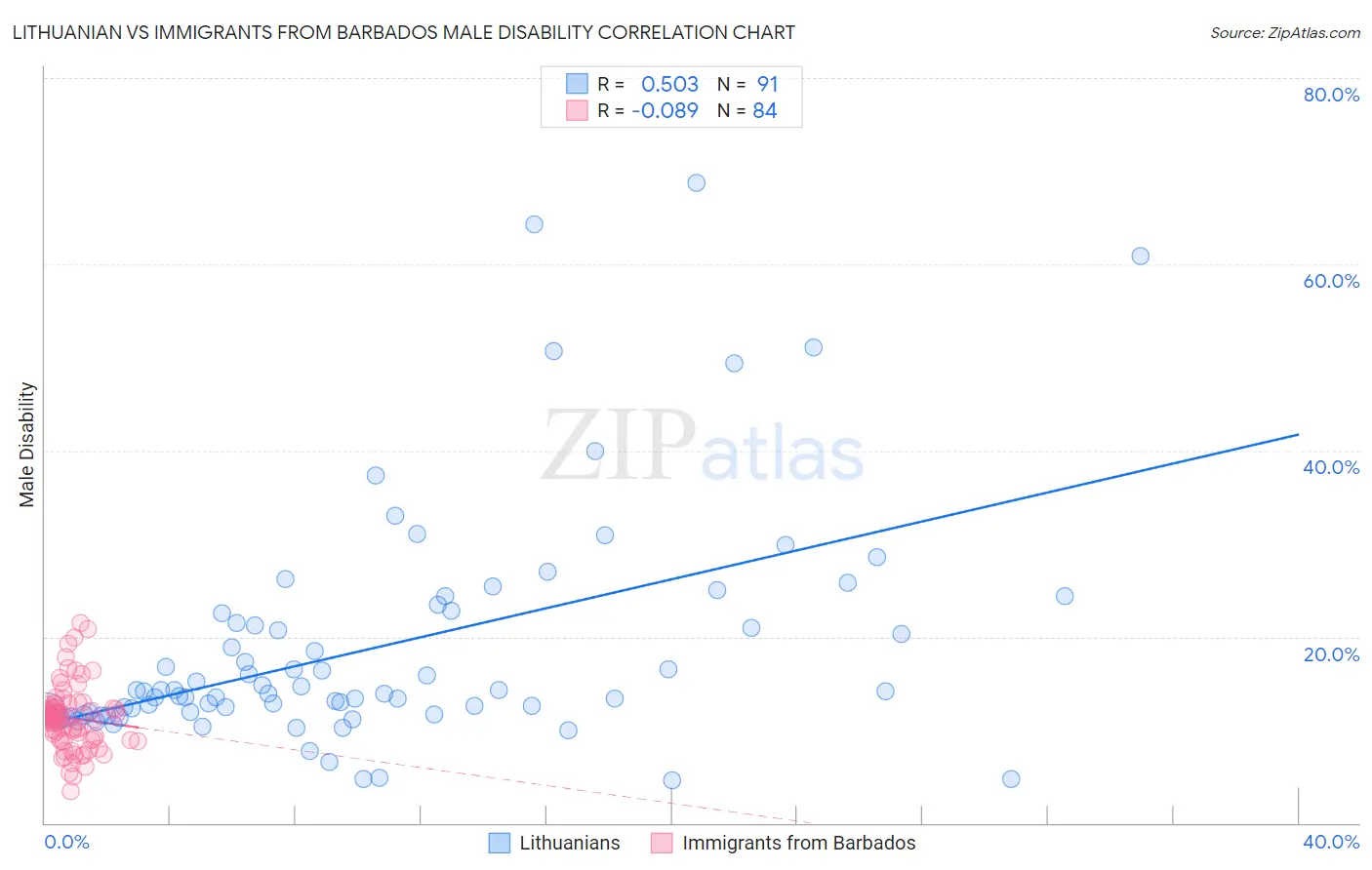 Lithuanian vs Immigrants from Barbados Male Disability