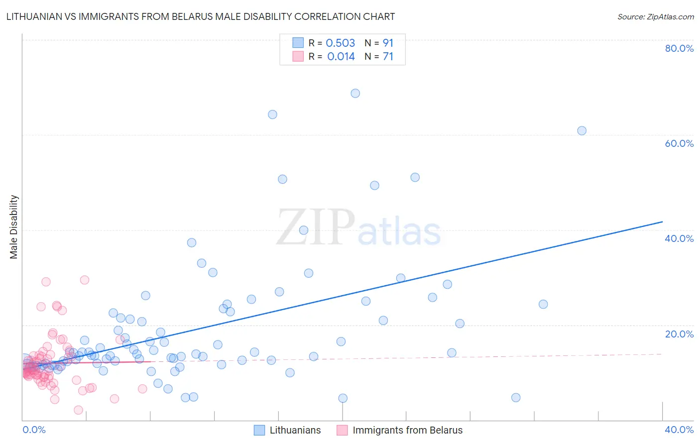 Lithuanian vs Immigrants from Belarus Male Disability