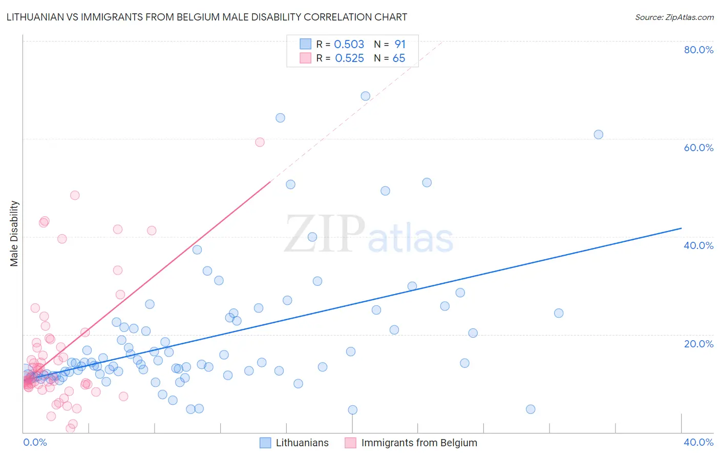 Lithuanian vs Immigrants from Belgium Male Disability