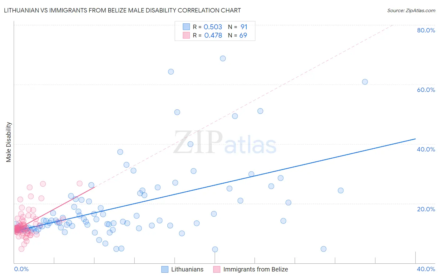 Lithuanian vs Immigrants from Belize Male Disability