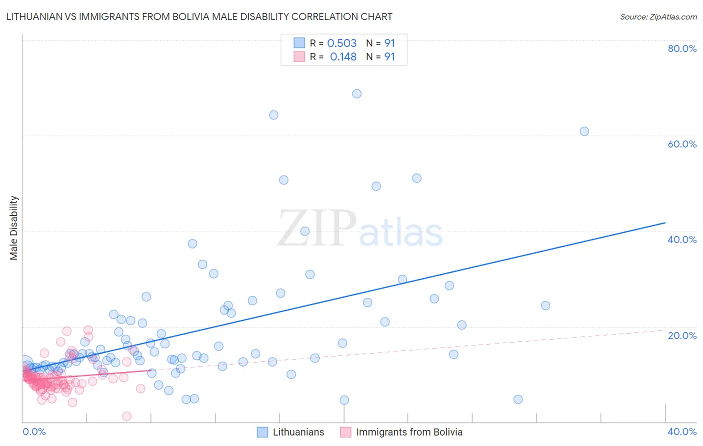 Lithuanian vs Immigrants from Bolivia Male Disability
