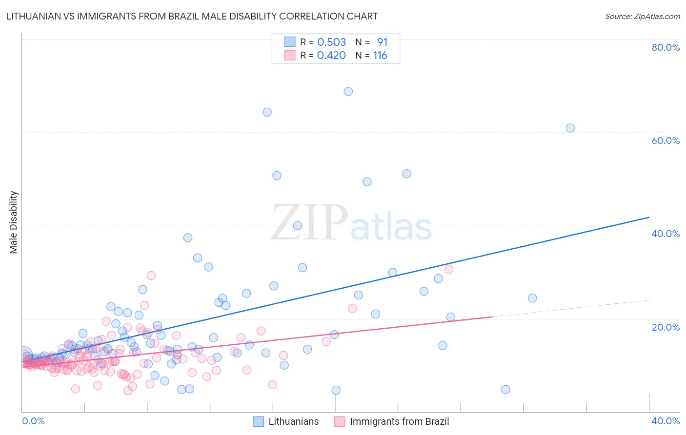 Lithuanian vs Immigrants from Brazil Male Disability