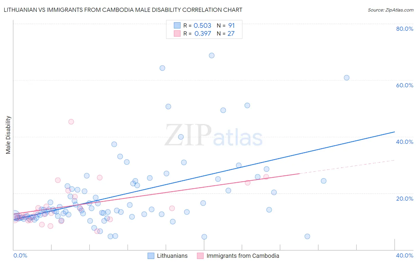 Lithuanian vs Immigrants from Cambodia Male Disability