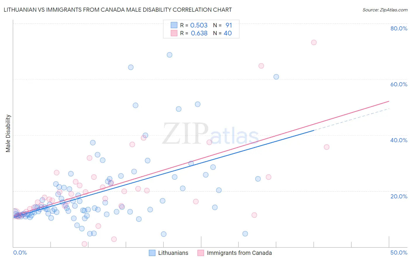 Lithuanian vs Immigrants from Canada Male Disability