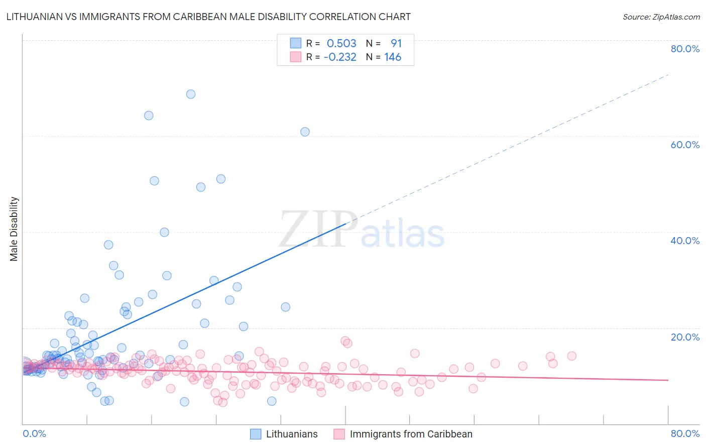 Lithuanian vs Immigrants from Caribbean Male Disability