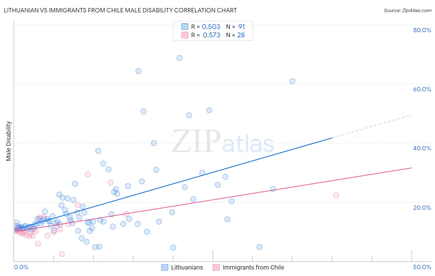 Lithuanian vs Immigrants from Chile Male Disability