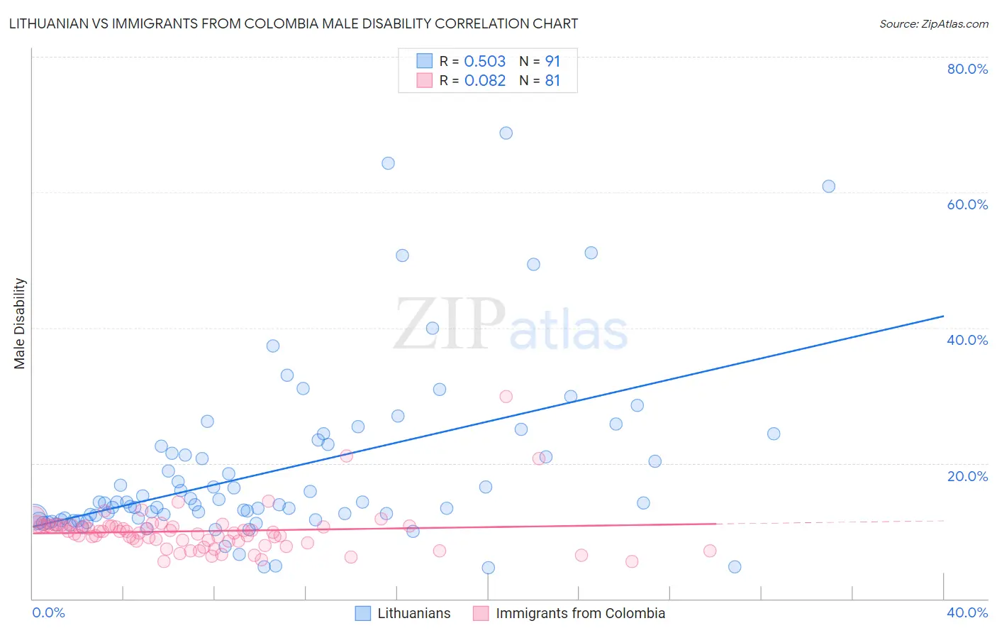 Lithuanian vs Immigrants from Colombia Male Disability