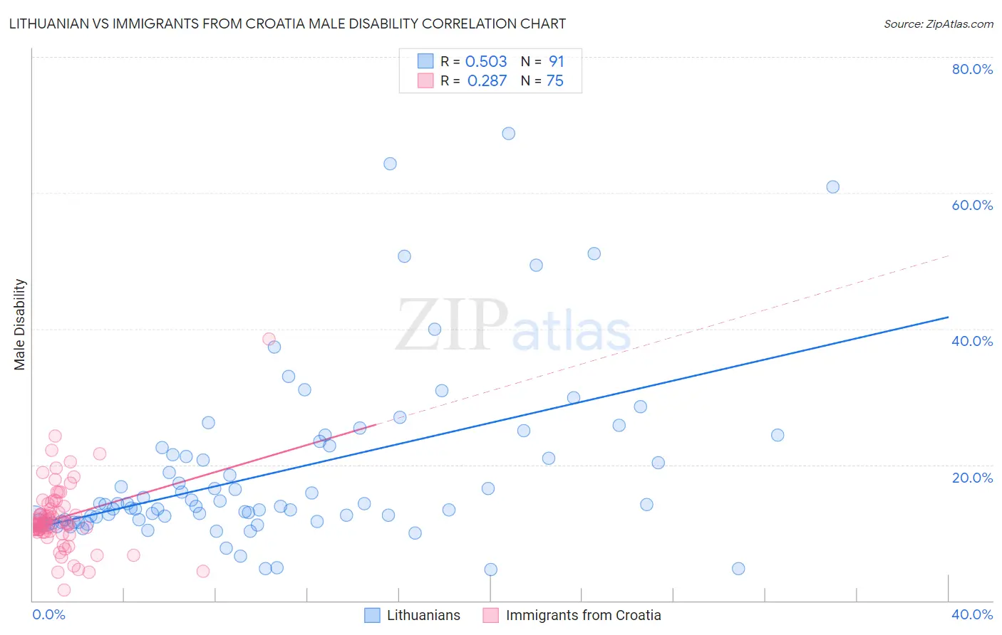 Lithuanian vs Immigrants from Croatia Male Disability