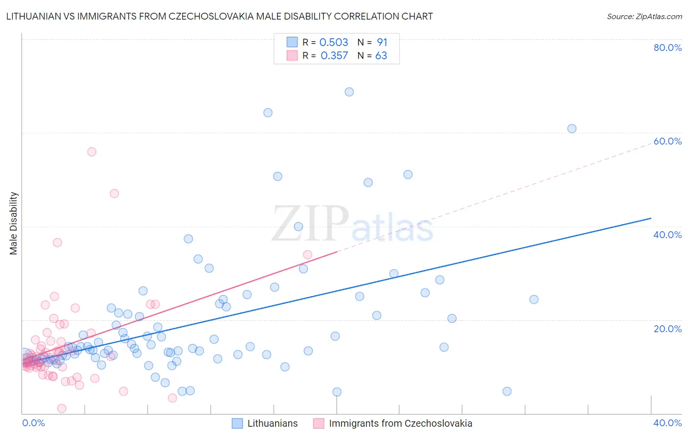 Lithuanian vs Immigrants from Czechoslovakia Male Disability