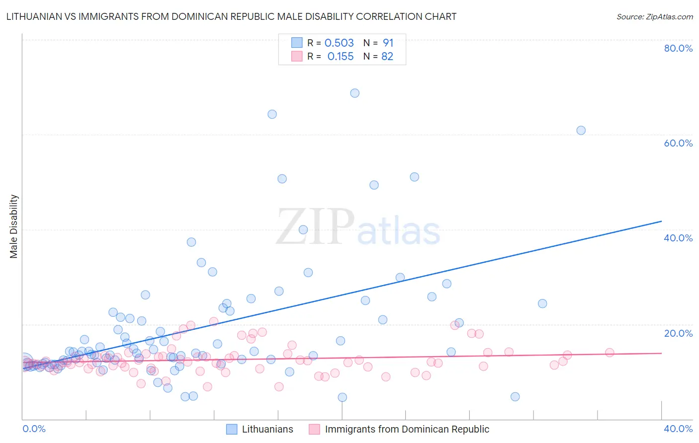 Lithuanian vs Immigrants from Dominican Republic Male Disability