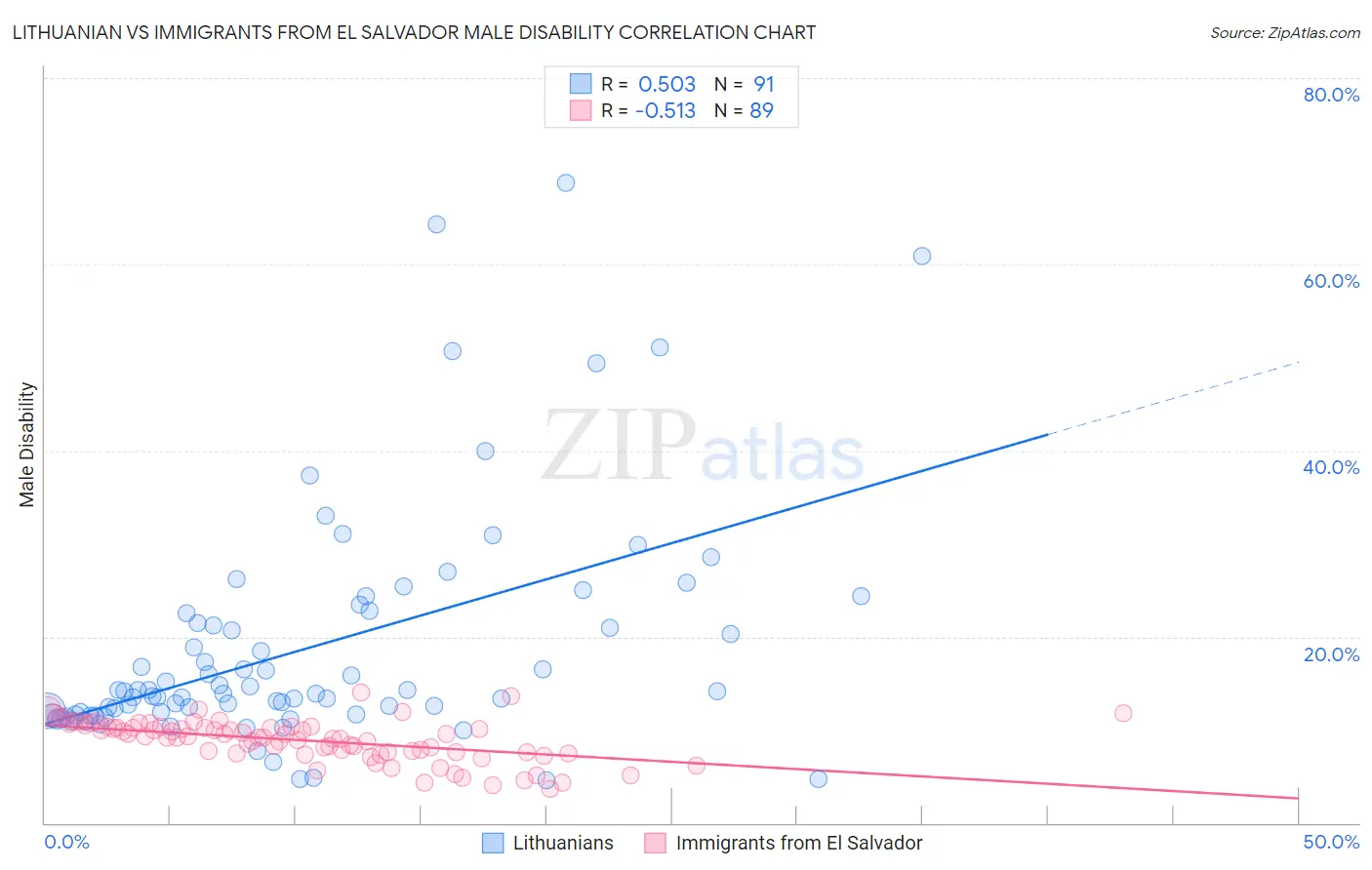 Lithuanian vs Immigrants from El Salvador Male Disability