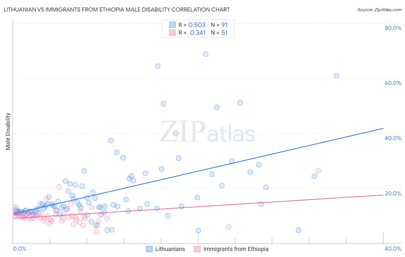 Lithuanian vs Immigrants from Ethiopia Male Disability