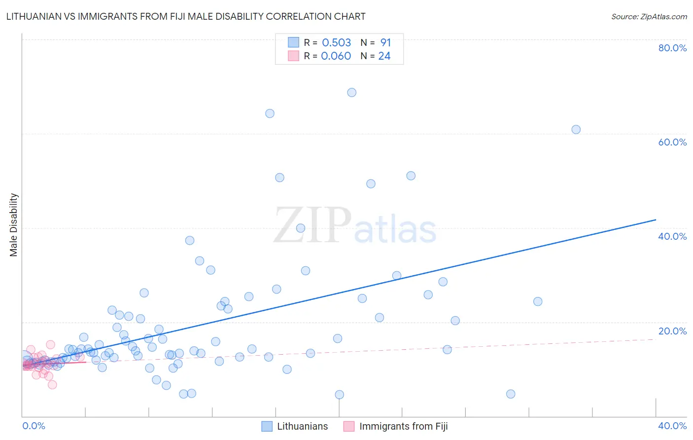 Lithuanian vs Immigrants from Fiji Male Disability
