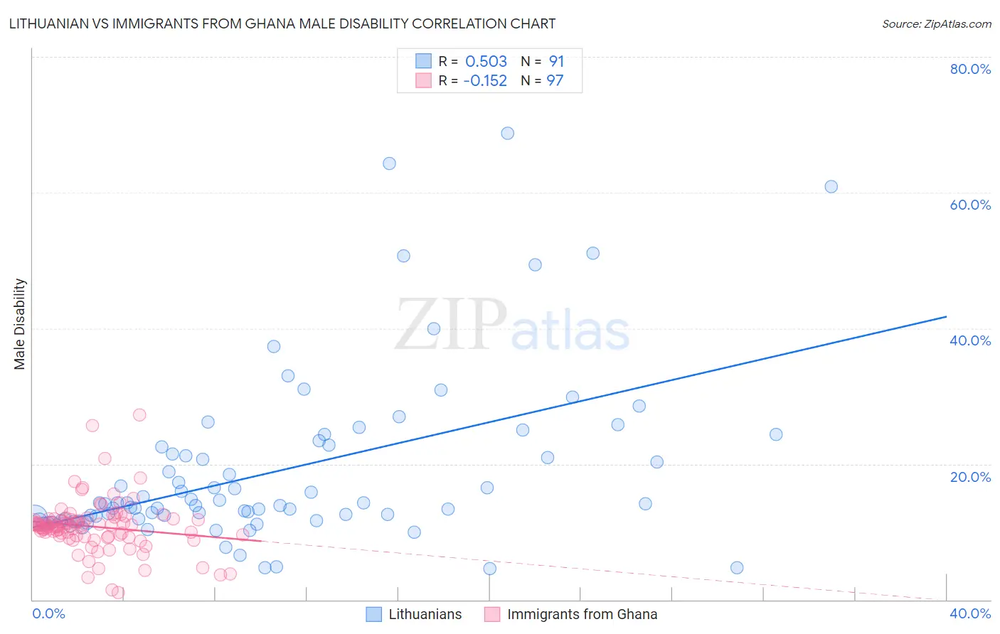 Lithuanian vs Immigrants from Ghana Male Disability