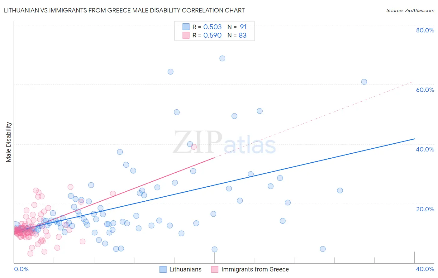 Lithuanian vs Immigrants from Greece Male Disability