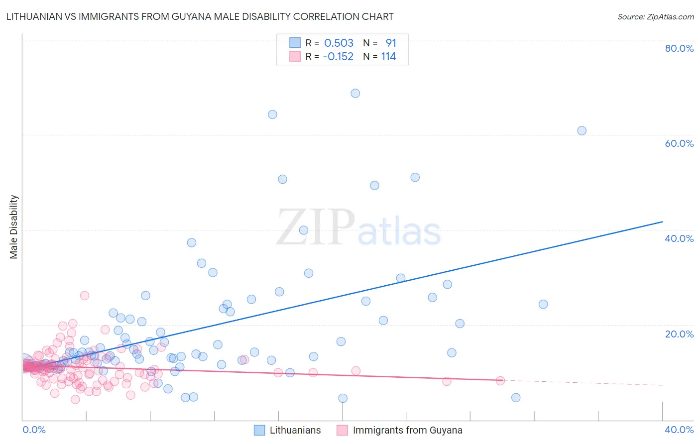 Lithuanian vs Immigrants from Guyana Male Disability