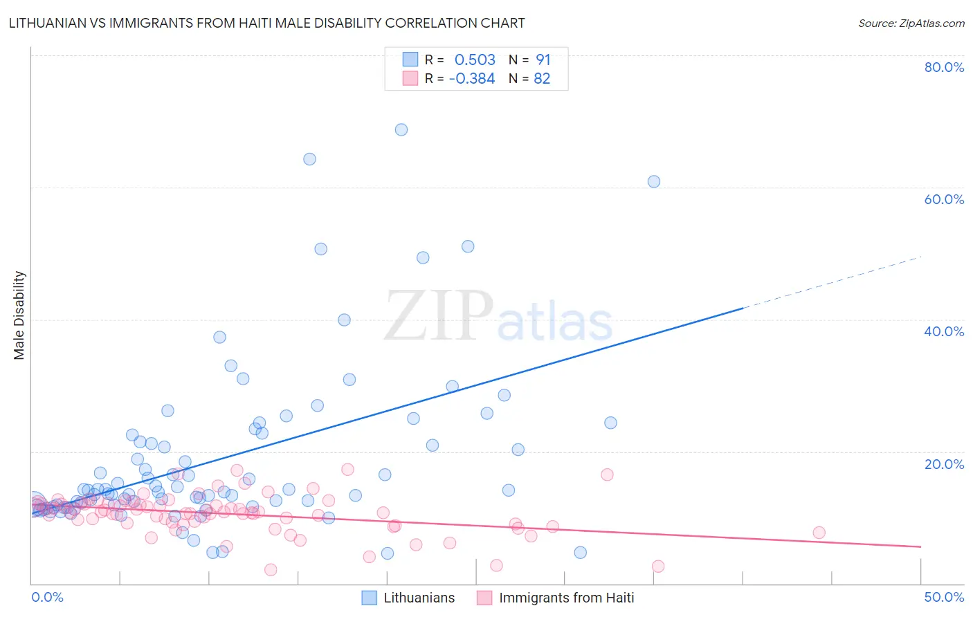 Lithuanian vs Immigrants from Haiti Male Disability