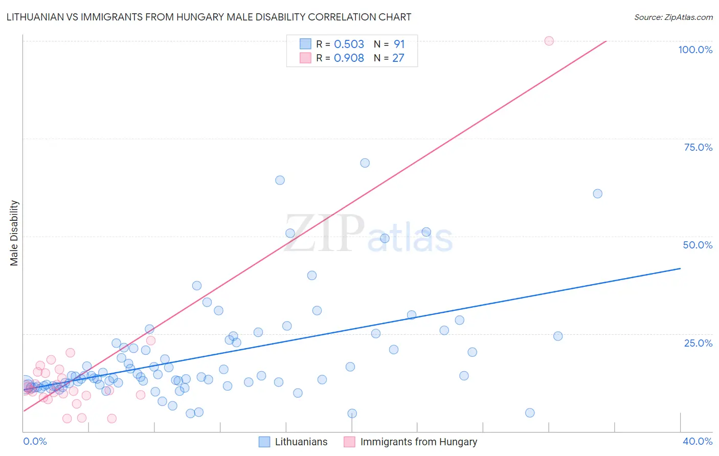 Lithuanian vs Immigrants from Hungary Male Disability