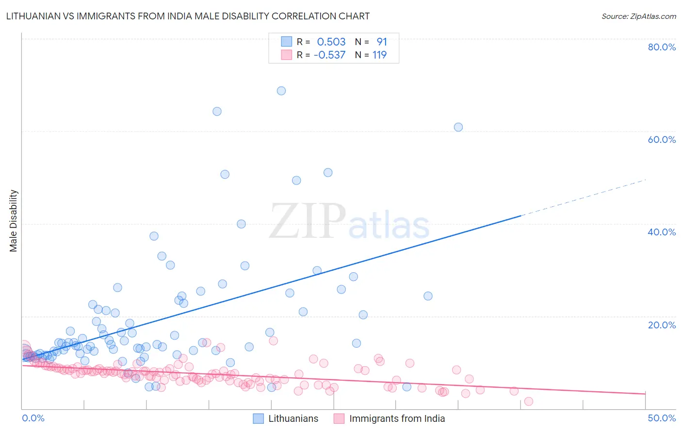 Lithuanian vs Immigrants from India Male Disability