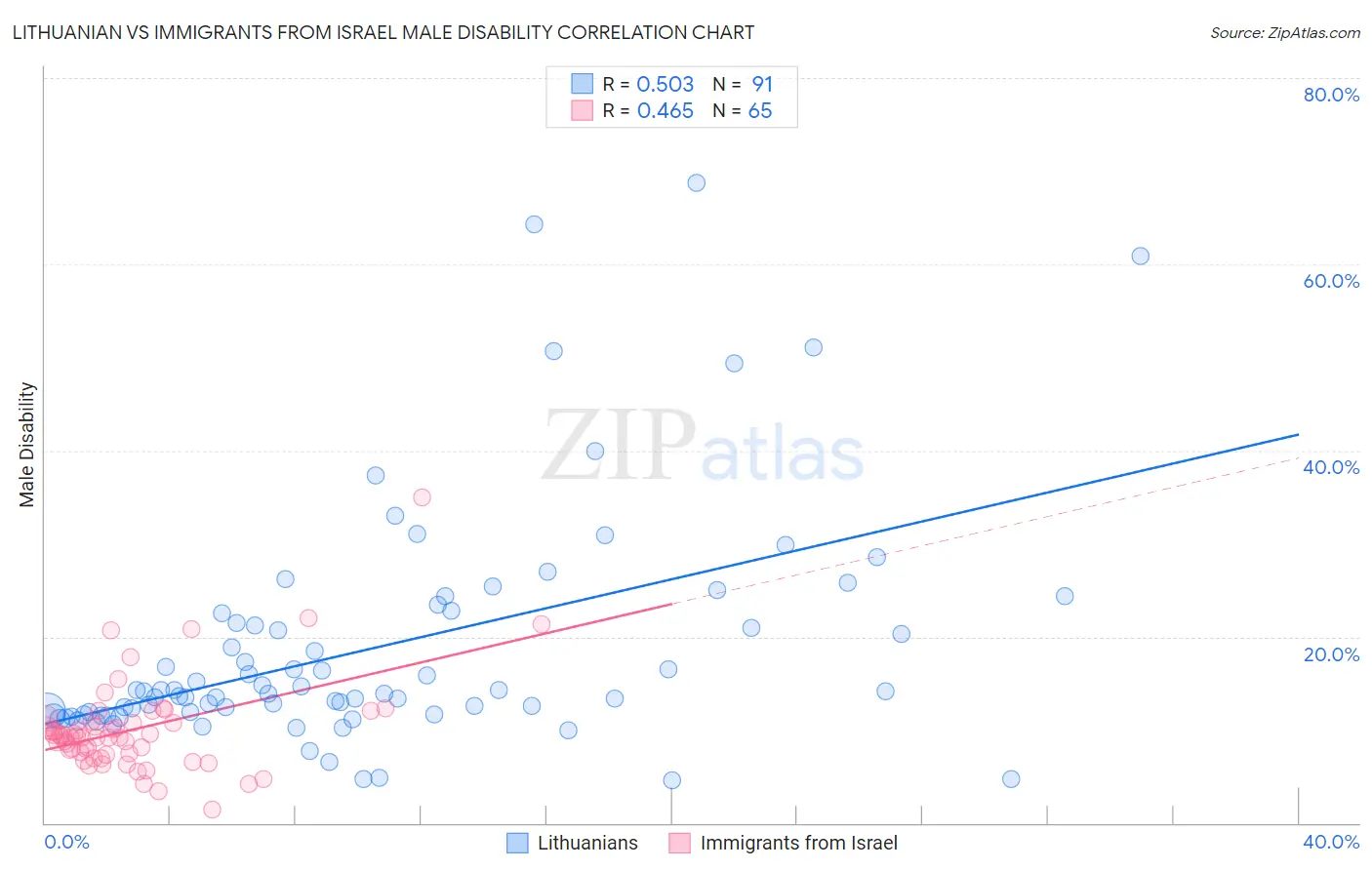 Lithuanian vs Immigrants from Israel Male Disability