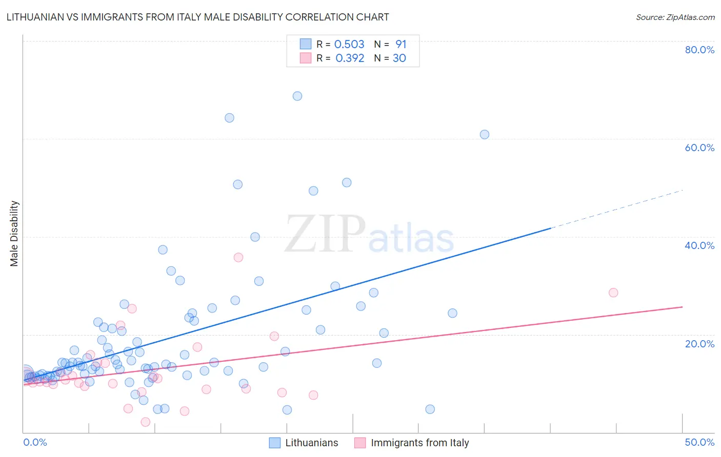 Lithuanian vs Immigrants from Italy Male Disability