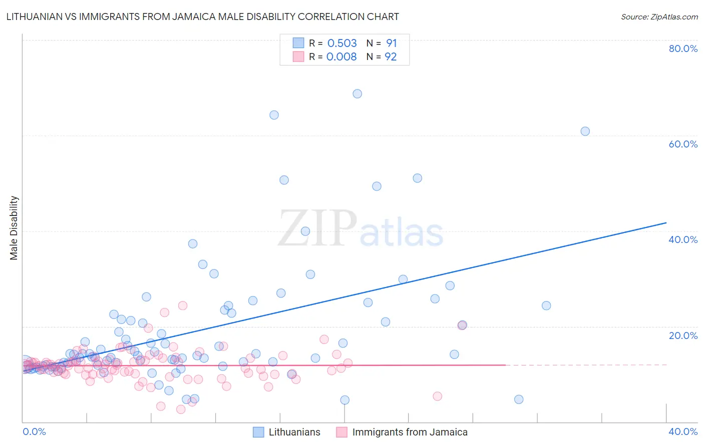 Lithuanian vs Immigrants from Jamaica Male Disability