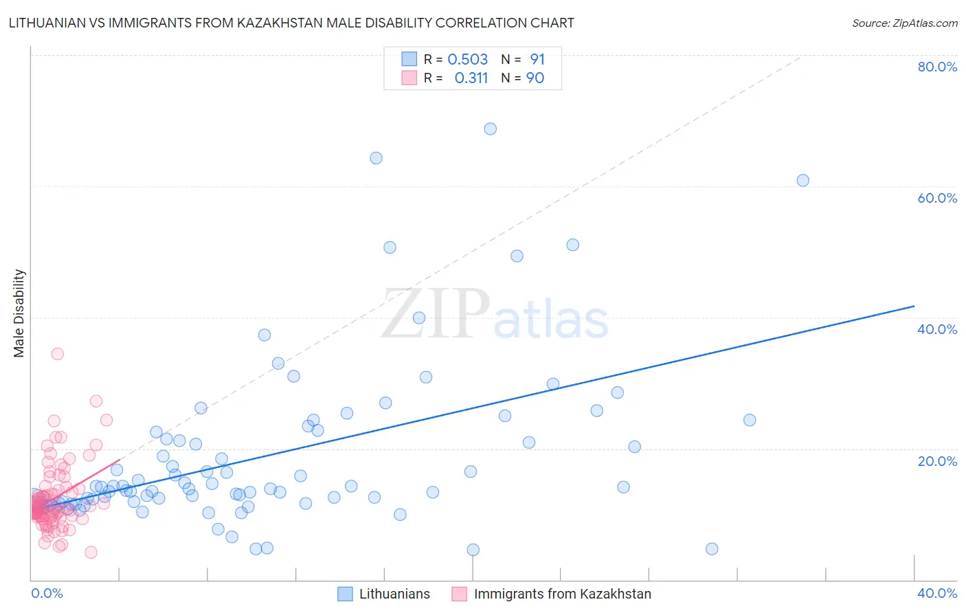 Lithuanian vs Immigrants from Kazakhstan Male Disability