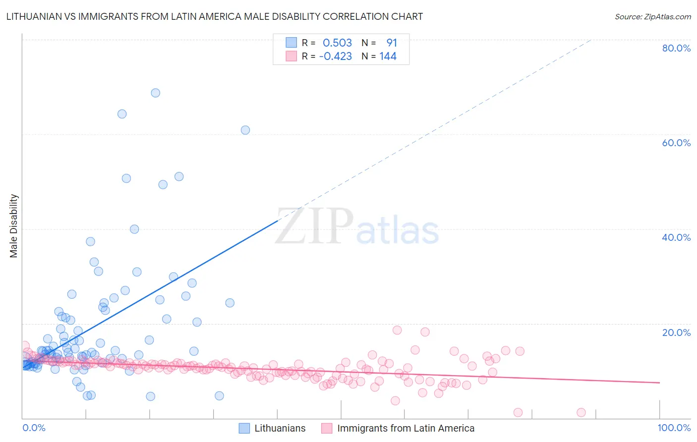 Lithuanian vs Immigrants from Latin America Male Disability