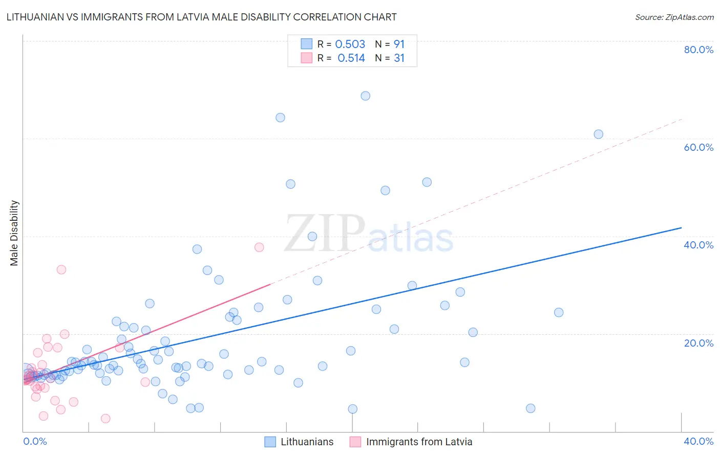 Lithuanian vs Immigrants from Latvia Male Disability