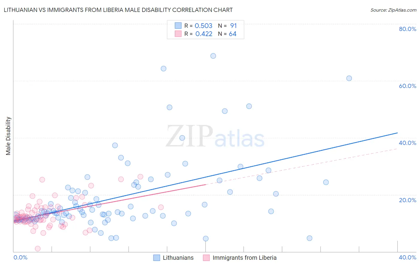 Lithuanian vs Immigrants from Liberia Male Disability