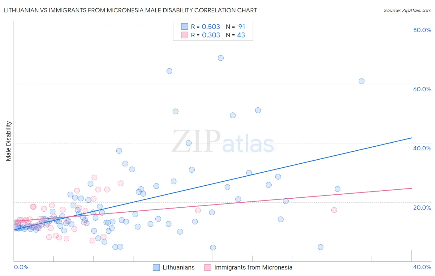 Lithuanian vs Immigrants from Micronesia Male Disability