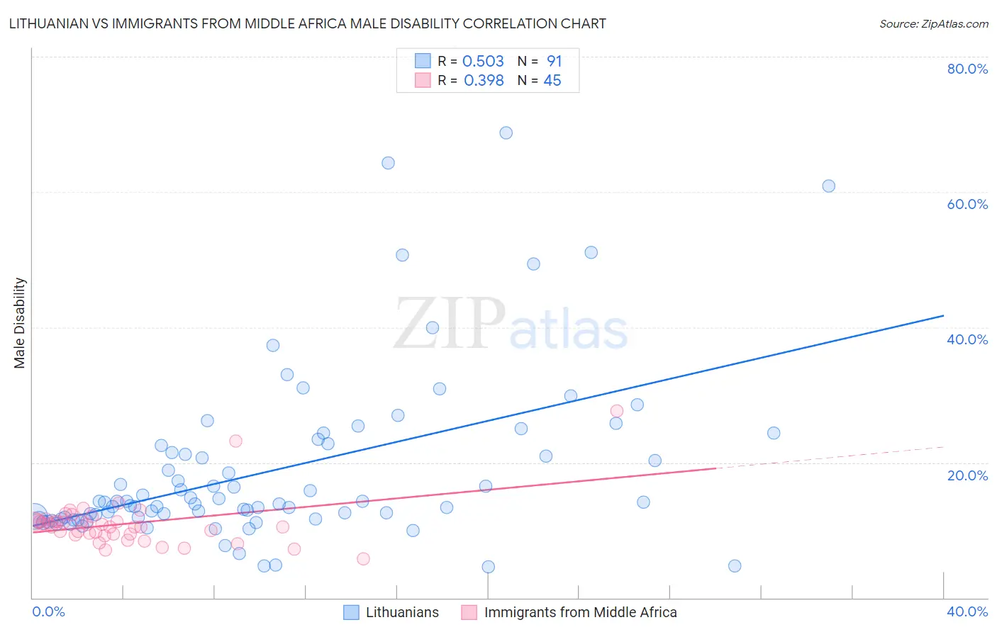 Lithuanian vs Immigrants from Middle Africa Male Disability