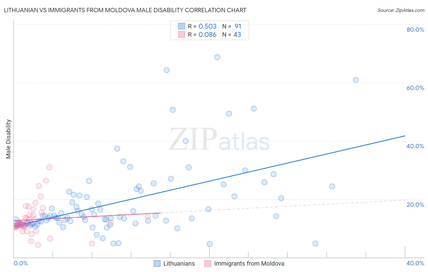 Lithuanian vs Immigrants from Moldova Male Disability
