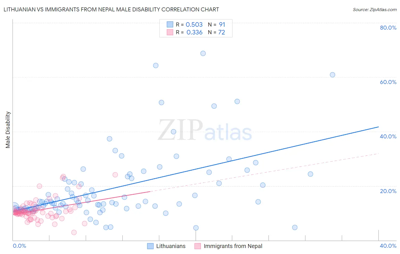 Lithuanian vs Immigrants from Nepal Male Disability