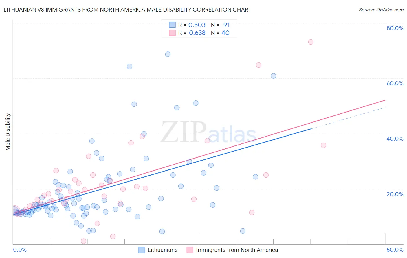 Lithuanian vs Immigrants from North America Male Disability