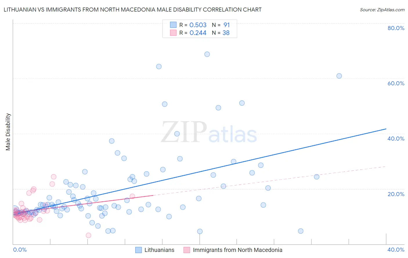 Lithuanian vs Immigrants from North Macedonia Male Disability
