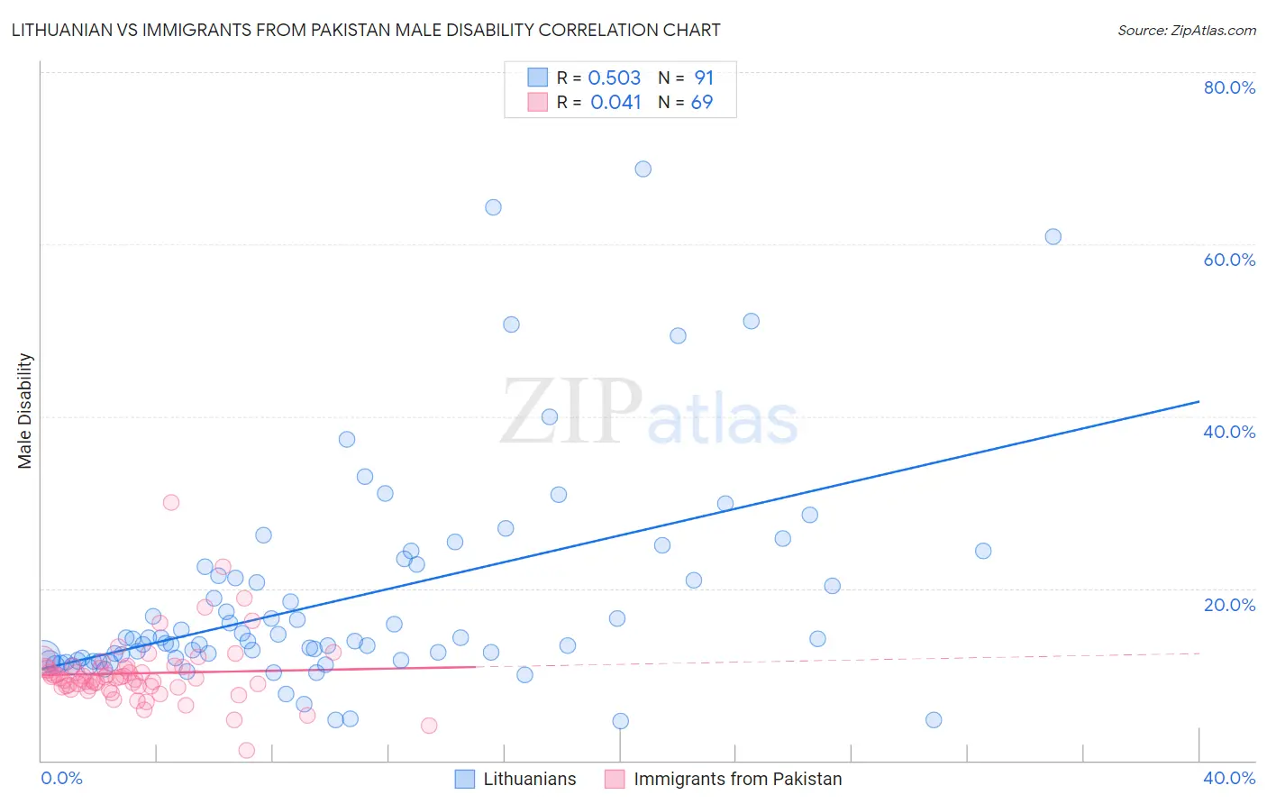 Lithuanian vs Immigrants from Pakistan Male Disability