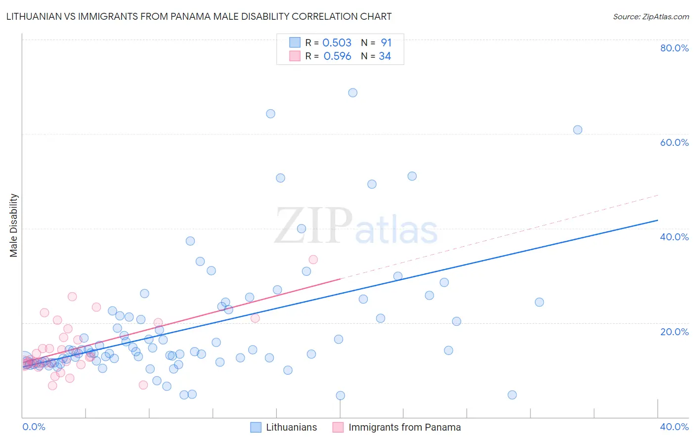 Lithuanian vs Immigrants from Panama Male Disability