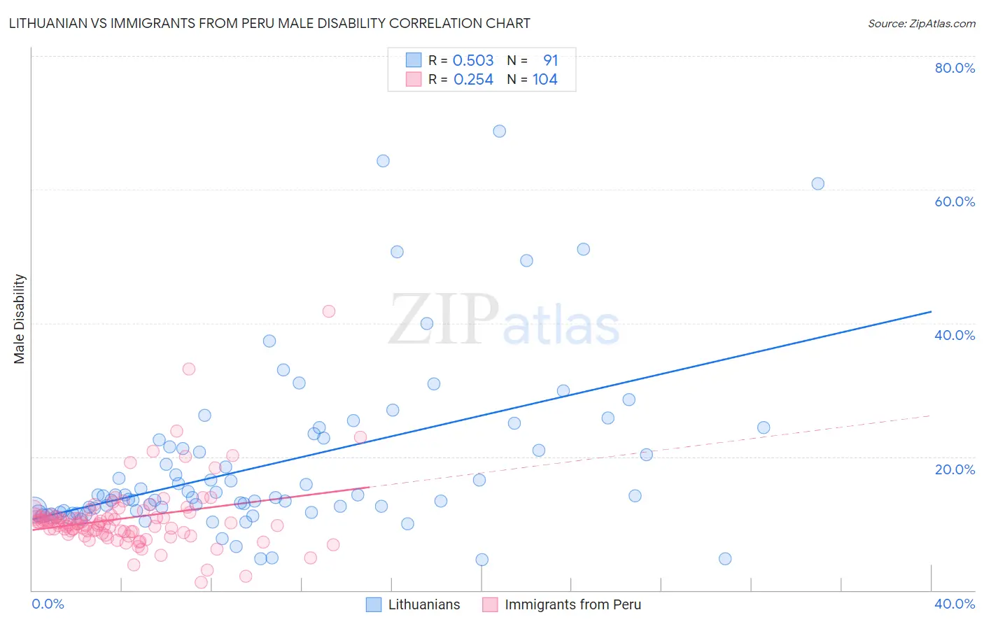 Lithuanian vs Immigrants from Peru Male Disability