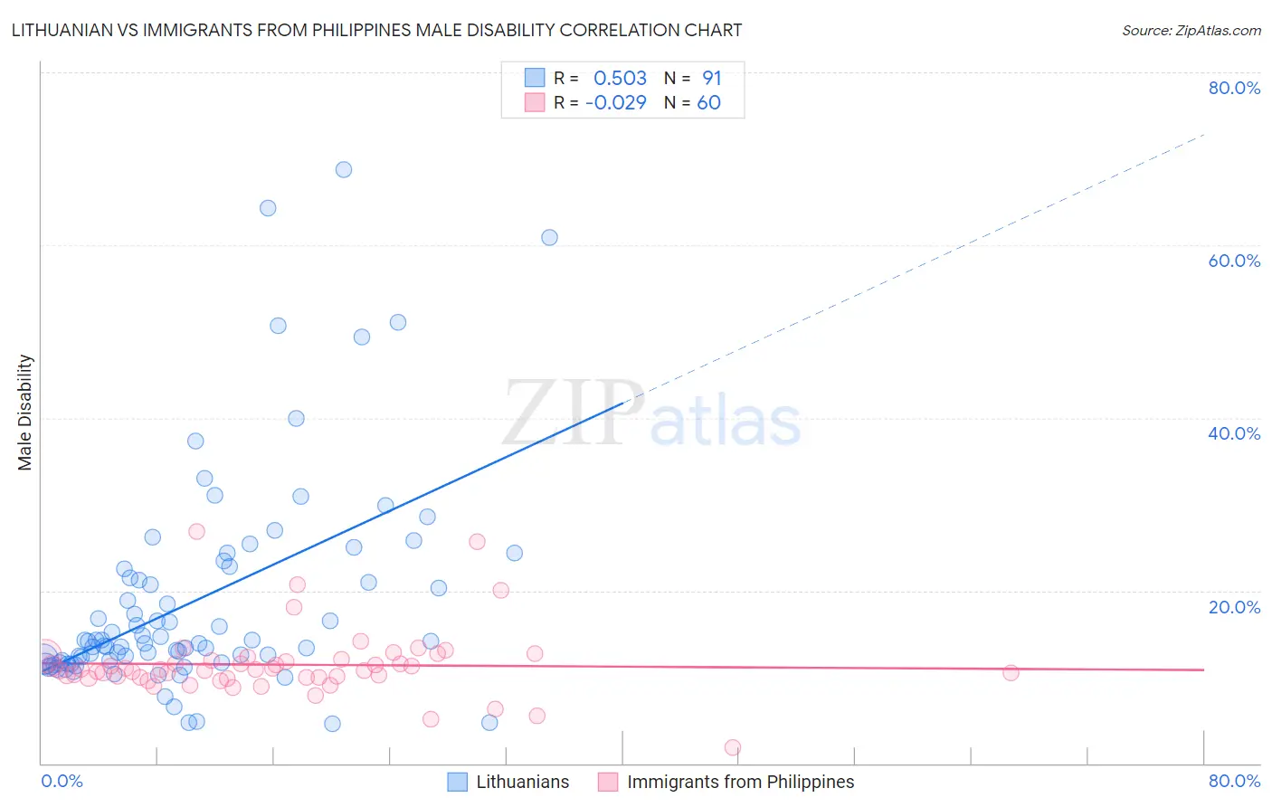 Lithuanian vs Immigrants from Philippines Male Disability