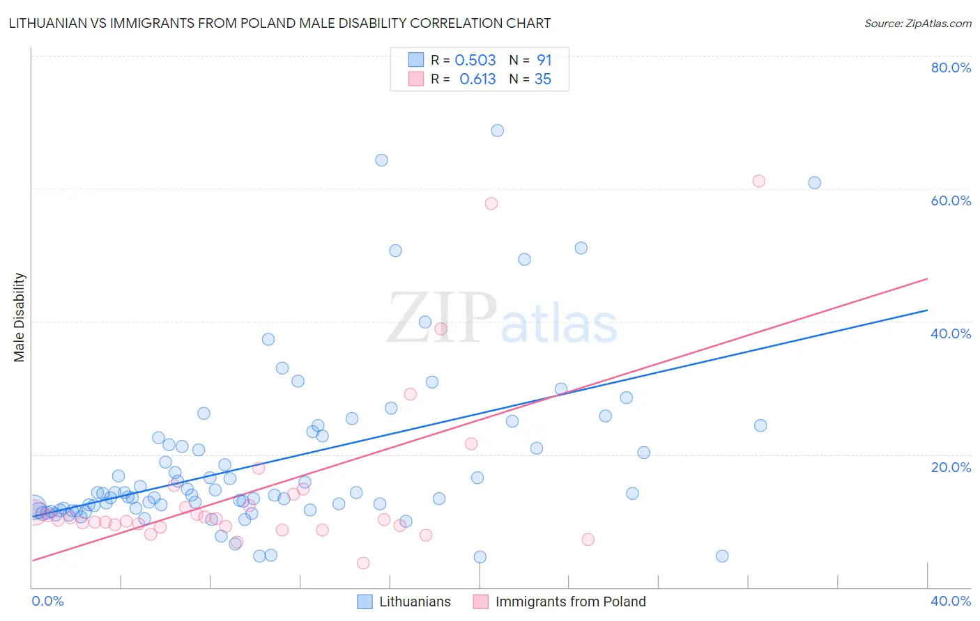 Lithuanian vs Immigrants from Poland Male Disability