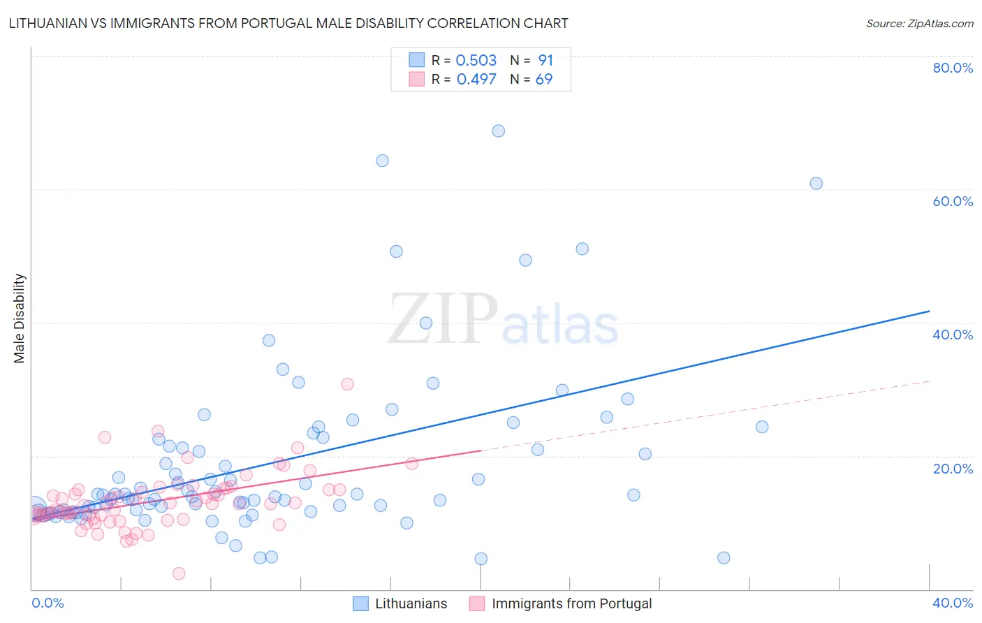 Lithuanian vs Immigrants from Portugal Male Disability