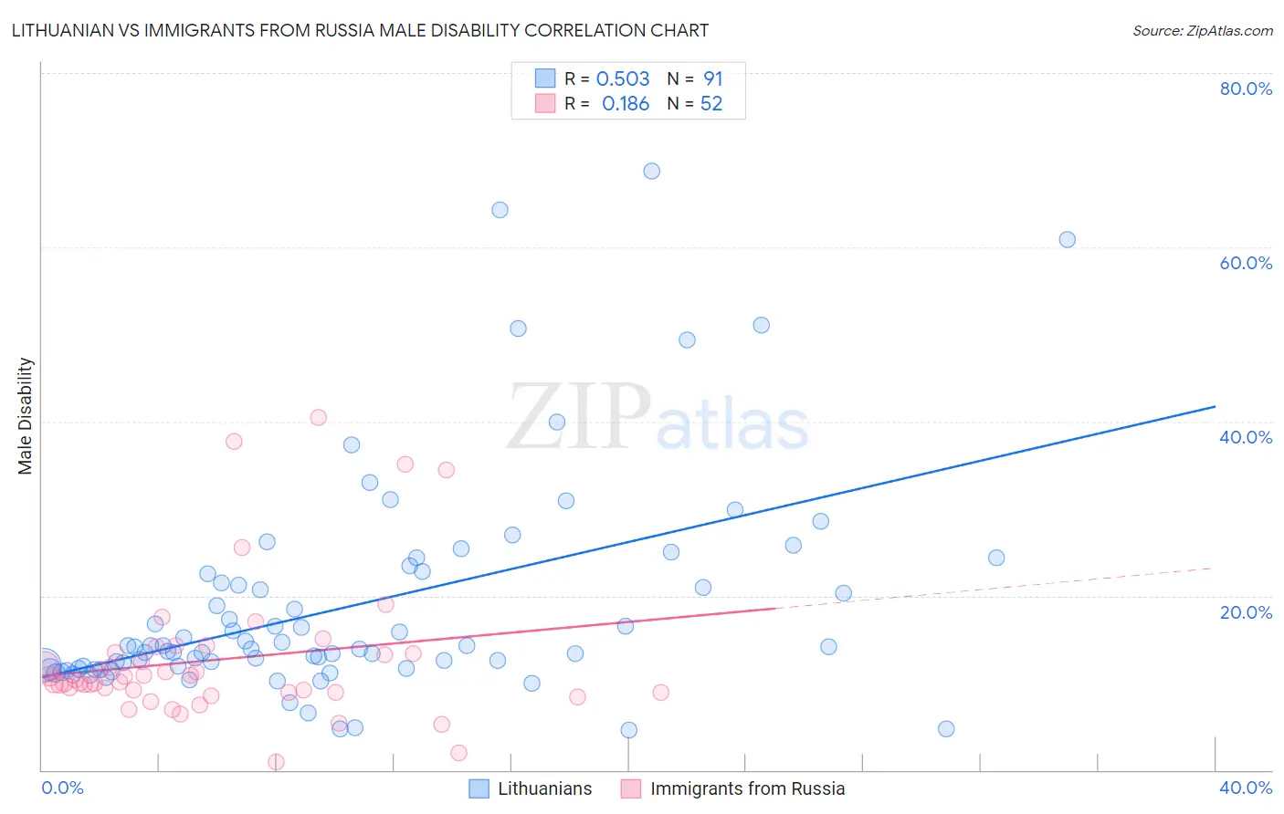 Lithuanian vs Immigrants from Russia Male Disability