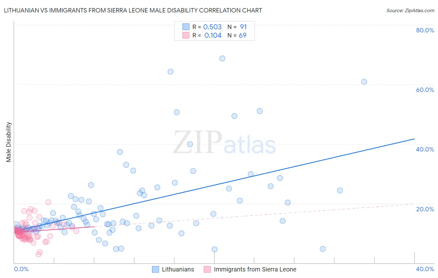 Lithuanian vs Immigrants from Sierra Leone Male Disability