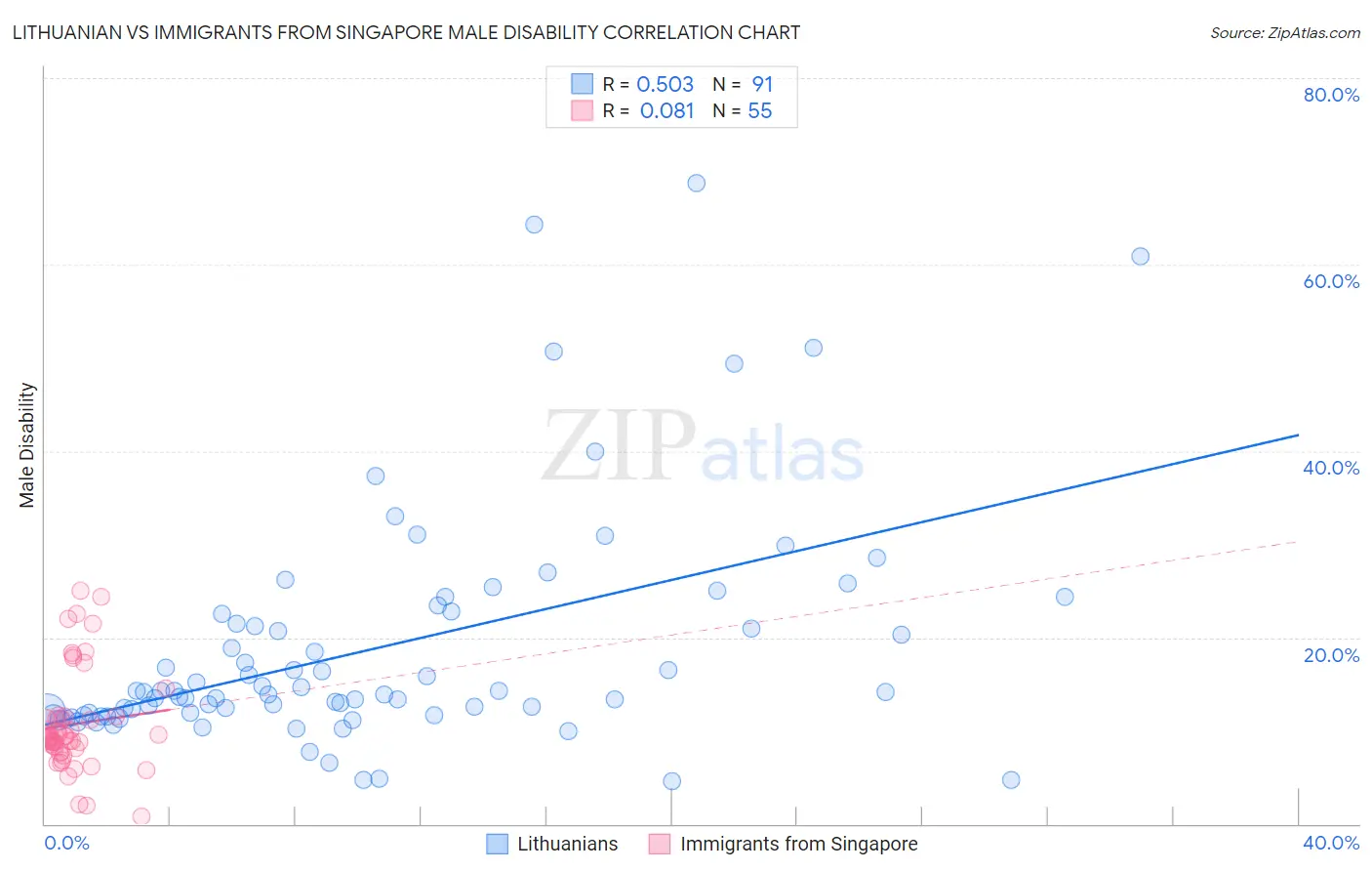 Lithuanian vs Immigrants from Singapore Male Disability