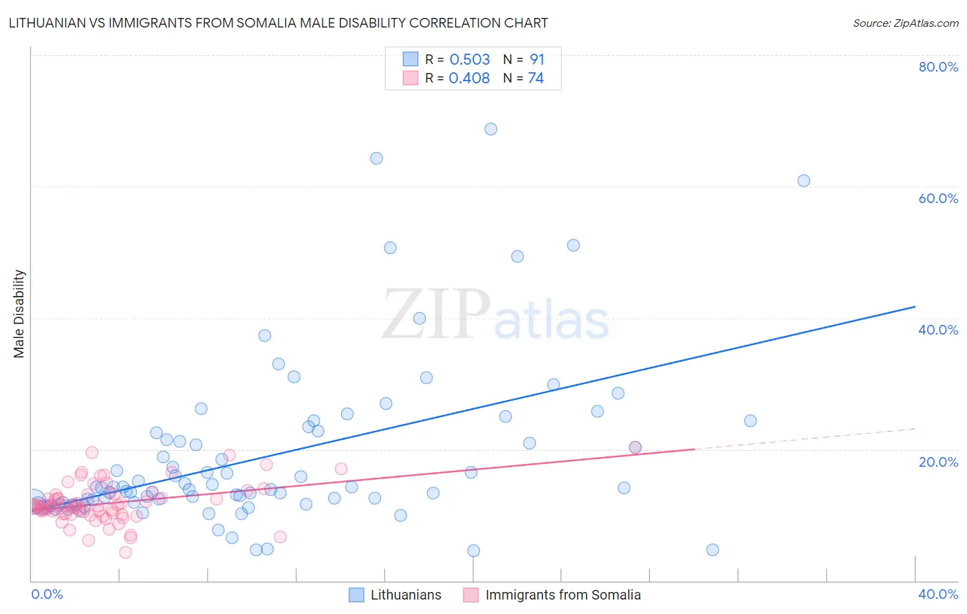 Lithuanian vs Immigrants from Somalia Male Disability