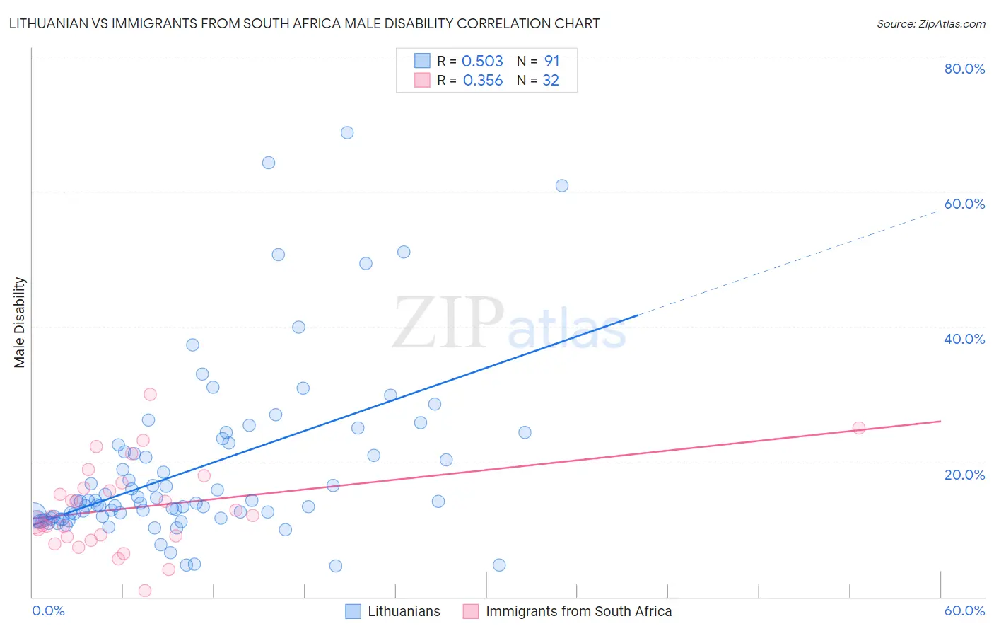 Lithuanian vs Immigrants from South Africa Male Disability